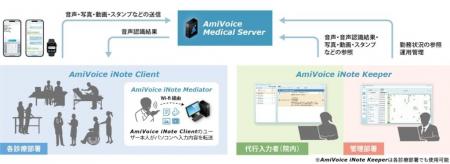 音声入力で医療DXを推進し、現場の業務効率化を支援 音声入力で医療DXを推進し、現場の業務効率化を支援