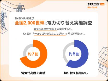 ENECHANGEが電力切り替え実態調査、電気代高騰を7割以 ENECHANGEが電力切り替え実態調査、電気代高騰を7割以