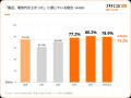 ENECHANGEが電力切り替え実態調査、電気代高騰を7割以 ENECHANGEが電力切り替え実態調査、電気代高騰を7割以