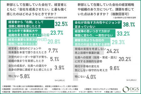 【中小企業の“右腕人財”の離職実態】約8割の幹部が「 【中小企業の“右腕人財”の離職実態】約8割の幹部が「