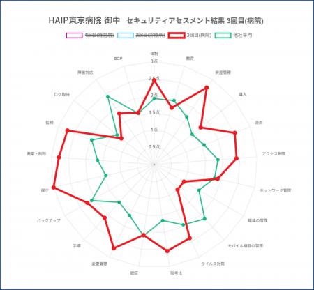 医療機関のセキュリティ対策の現状を簡単に把握できる 医療機関のセキュリティ対策の現状を簡単に把握できる