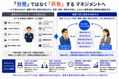 管理職志望者はなぜ減り続けるのか「一人で担うマネジ 管理職志望者はなぜ減り続けるのか「一人で担うマネジ