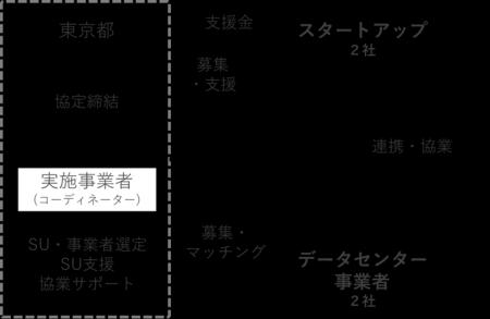 スタートアップ、データセンター事業者の公募を開始し スタートアップ、データセンター事業者の公募を開始し