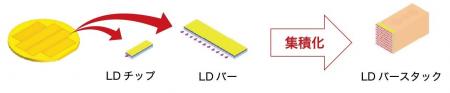 世界最高クラスとなる2.0 kWを出力するLDバーの開発に 世界最高クラスとなる2.0 kWを出力するLDバーの開発に