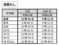 【時間意識調査】ビジネスパーソンの“時感”調査 【時間意識調査】ビジネスパーソンの“時感”調査