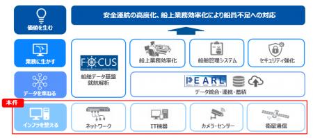 船上ITインフラを標準化、新造船から導入開始 船上ITインフラを標準化、新造船から導入開始