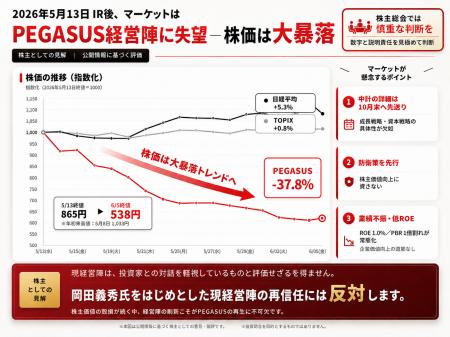 Be Brave株式会社、株式会社PEGASUSの2026年5月13日付 Be Brave株式会社、株式会社PEGASUSの2026年5月13日付