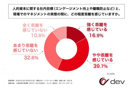 上場企業の管理職の55%以上が、人的資本に関する社内 上場企業の管理職の55%以上が、人的資本に関する社内