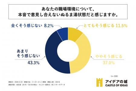 会社員の約半数が「職場の雰囲気は良い」と回答する一 会社員の約半数が「職場の雰囲気は良い」と回答する一