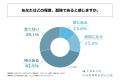 20代の会社員の3人に1人以上が、人の温もりや自分の居 20代の会社員の3人に1人以上が、人の温もりや自分の居