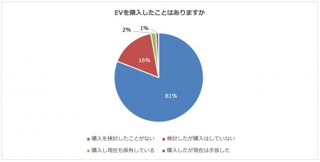 電気自動車(EV)の購入理由1位は「維持費の安さ」、 電気自動車(EV)の購入理由1位は「維持費の安さ」、
