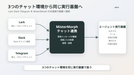 MisterMorph、LarkチャットからAIエージェントを実行 MisterMorph、LarkチャットからAIエージェントを実行