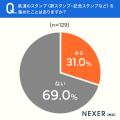 鉄道ファンの約26%が「切符収集」、約31%が「スタンプ 鉄道ファンの約26%が「切符収集」、約31%が「スタンプ