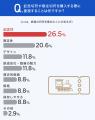 鉄道ファンの約26%が「切符収集」、約31%が「スタンプ 鉄道ファンの約26%が「切符収集」、約31%が「スタンプ