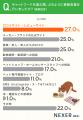 キャットフード、55%が「ドライとウェットの併用」と キャットフード、55%が「ドライとウェットの併用」と