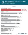 電子工作で購入する部品・工具1位は「はんだごて・は 電子工作で購入する部品・工具1位は「はんだごて・は