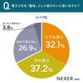 電子工作で購入する部品・工具1位は「はんだごて・は 電子工作で購入する部品・工具1位は「はんだごて・は