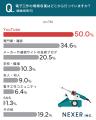 電子工作で購入する部品・工具1位は「はんだごて・は 電子工作で購入する部品・工具1位は「はんだごて・は