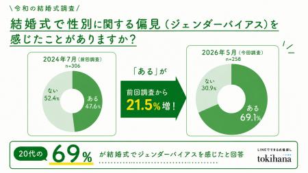 結婚式における「ジェンダーバイアスを感じる人」が前 結婚式における「ジェンダーバイアスを感じる人」が前