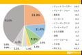 テーマパークで一番お金をかけるのはどこ?頻度・好き テーマパークで一番お金をかけるのはどこ?頻度・好き