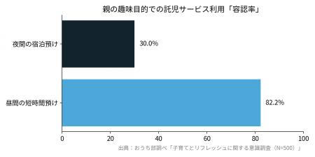【意識調査】親の趣味やリフレッシュ目的の「宿泊預け 【意識調査】親の趣味やリフレッシュ目的の「宿泊預け