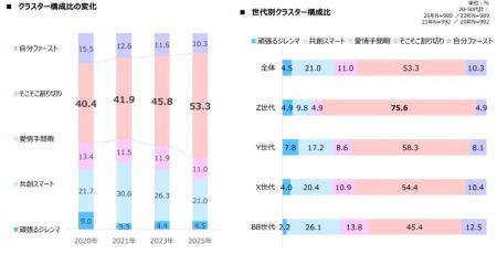 2025年度「えがおの食生活研究」結果報告 家族観は「 2025年度「えがおの食生活研究」結果報告 家族観は「