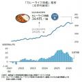 26年4月のカレー物価 1食364円 野菜高で3カ月ぶり 26年4月のカレー物価 1食364円 野菜高で3カ月ぶり