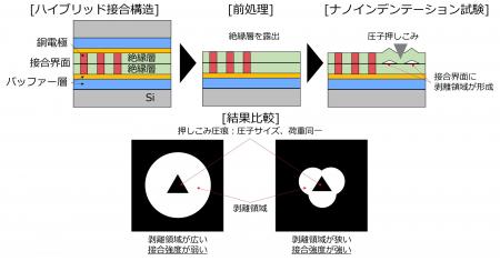 これまで評価できなかった「半導体実デバイス内部の接 これまで評価できなかった「半導体実デバイス内部の接