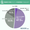 葬儀費用の相場、約47%が「把握していなかった」と回 葬儀費用の相場、約47%が「把握していなかった」と回