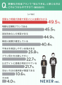 葬儀費用の相場、約47%が「把握していなかった」と回 葬儀費用の相場、約47%が「把握していなかった」と回