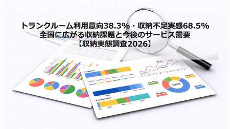 トランクルーム利用意向38.3%・収納不足実感68.5%ー全 トランクルーム利用意向38.3%・収納不足実感68.5%ー全
