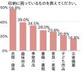 トランクルーム利用意向38.3%・収納不足実感68.5%ー全 トランクルーム利用意向38.3%・収納不足実感68.5%ー全