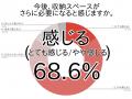 トランクルーム利用意向38.3%・収納不足実感68.5%ー全 トランクルーム利用意向38.3%・収納不足実感68.5%ー全