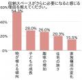 トランクルーム利用意向38.3%・収納不足実感68.5%ー全 トランクルーム利用意向38.3%・収納不足実感68.5%ー全
