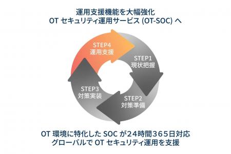 コベルコシステム、OTセキュリティサービスの運用領域 コベルコシステム、OTセキュリティサービスの運用領域