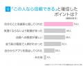マッチングアプリで付き合う決め手1位は「価値観の一 マッチングアプリで付き合う決め手1位は「価値観の一