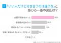 マッチングアプリで付き合う決め手1位は「価値観の一 マッチングアプリで付き合う決め手1位は「価値観の一