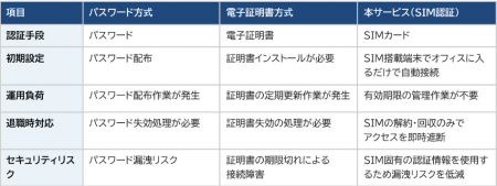 株式会社ミソラコネクト、SIMカードを活用した無線LAN 株式会社ミソラコネクト、SIMカードを活用した無線LAN