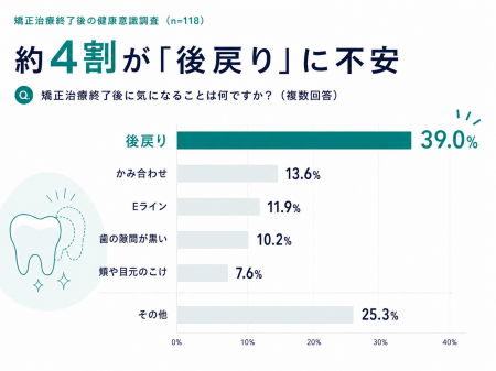 歯列矯正患者の約4割が「後戻り」に不安を持ち、矯正 歯列矯正患者の約4割が「後戻り」に不安を持ち、矯正