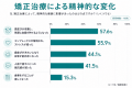 歯列矯正患者の約4割が「後戻り」に不安を持ち、矯正 歯列矯正患者の約4割が「後戻り」に不安を持ち、矯正