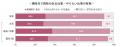 28卒学生の大学生活、優先順位は「学業」が最多。就活 28卒学生の大学生活、優先順位は「学業」が最多。就活