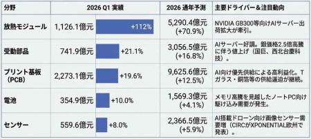 【台湾情報】台湾電子部品産業、AI向け需要継続で好調 【台湾情報】台湾電子部品産業、AI向け需要継続で好調