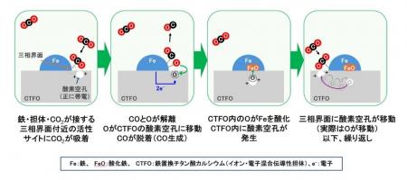 東京科学大学とケミカルルーピング方式CO2還元反応モ 東京科学大学とケミカルルーピング方式CO2還元反応モ