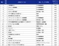 BtoBサイト調査2026 1位は三菱電機(FA)、キーエutf-8 BtoBサイト調査2026 1位は三菱電機(FA)、キーエutf-8