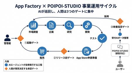 人間の仕事は「3つの承認」に集中。Agentic AIがiOSア 人間の仕事は「3つの承認」に集中。Agentic AIがiOSア