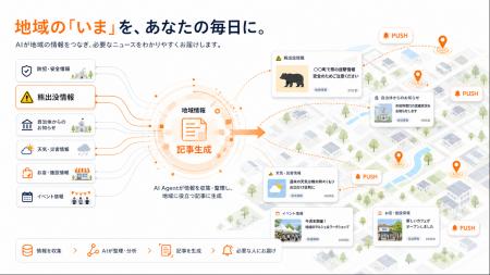 Gunosy、AIエージェントを活用したハイパーローカル記 Gunosy、AIエージェントを活用したハイパーローカル記