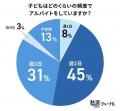 高校生のバイトは勉強の邪魔?親全員が「価値があった 高校生のバイトは勉強の邪魔?親全員が「価値があった