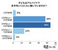 高校生のバイトは勉強の邪魔?親全員が「価値があった 高校生のバイトは勉強の邪魔?親全員が「価値があった