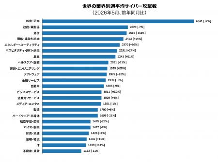 チェック・ポイント・リサーチ、2026年5月の主要なサ チェック・ポイント・リサーチ、2026年5月の主要なサ
