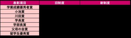 高千穂大学、入学金を22万円から2万円の“実質撤廃”へ2 高千穂大学、入学金を22万円から2万円の“実質撤廃”へ2